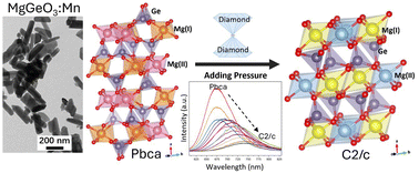 Graphical abstract: Pressure-mediated structural evolution and luminescent properties of MgGeO3:Mn2+ nanoparticles: a new candidate for optical high-pressure sensors