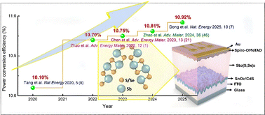 Graphical abstract: Scientific advancements in antimony selenosulfide solar cells