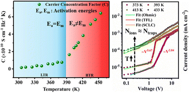 Graphical abstract: Impact of thermally activated ionic dynamics on the trap-mediated current–voltage characteristics of a mixed-halide hybrid perovskite