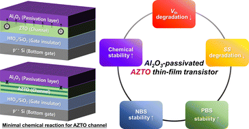 Graphical abstract: Effect of Al2O3 passivation layer and optimization of atomic-layer-deposited Zn–Sn–O and Al–Zn–Sn–O thin-film transistors