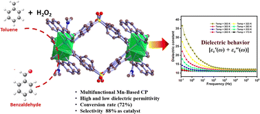 Graphical abstract: A multifunctional manganese coordination polymer with polar solvent-responsive tunable dielectric properties and selective catalysis