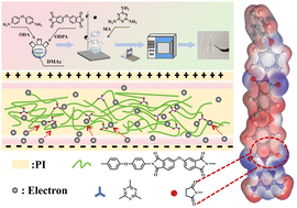 Graphical abstract: Excellent energy storage performance in cross-linked polyimide dielectrics with positively charged cross-linking points