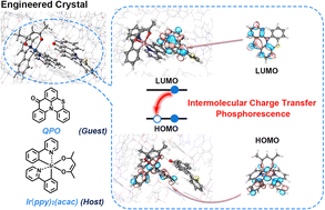 Graphical abstract: Intermolecular charge-transfer phosphorescence in organometallic–organic doped crystals dominated by the iridium complex lattice