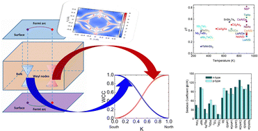 Graphical abstract: Thermoelectric properties of topological Weyl semimetal family RAlX (R = La, Ce, Nd; X = Si, Ge): a first-principles investigation