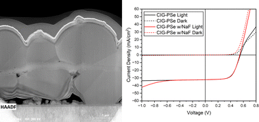 Graphical abstract: Bypassing sulfides: comparing the morphology and performance of solution processed Cu(In,Ga)Se2 films prepared via two selenide molecular precursor routes