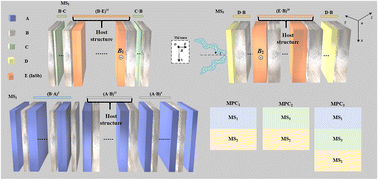 Graphical abstract: Theoretical study of tunable and controllable angular channels based on magnetically controlled metastructures