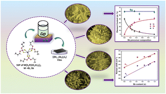 Graphical abstract: Low-temperature solution-processed growth of ternary (Bi1−xSbx)2S3 films