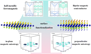 Graphical abstract: Halogen functionalization-induced modulation of ferromagnetism and electronic phases in CrXY monolayers