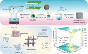Graphical abstract: Synthesis of layered double hydroxide derivative-decorated nitrogen-doped graphene composite aerogels with a unique hierarchical porous network structure for microwave absorption