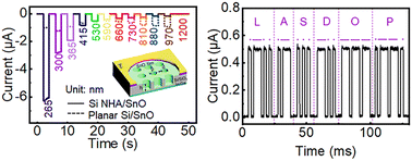 Graphical abstract: Si nanohole array (Si NHA)-based type-I heterojunction for filterless self-powered ultraviolet photodetection