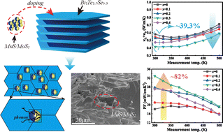 Graphical abstract: Enhanced thermoelectric performance of Bi2Te2.7Se0.3 by constructing multiple interfaces through the introduction of heterojunction compounds