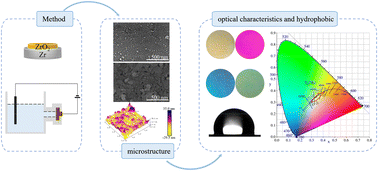 Graphical abstract: Preparation, color formation mechanisms and hydrophobic properties of anodic zirconia films