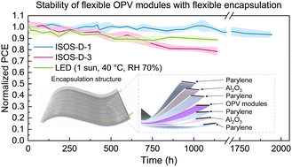 Graphical abstract: Low-damage encapsulation of flexible organic photovoltaic modules using alternating organic and inorganic layers