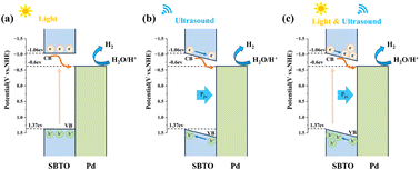 Graphical abstract: Enhanced hydrogen evolution activity by modifying SrBi4Ti4O15 with Pd as a piezo-photocatalyst