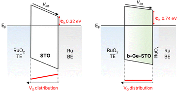 Graphical abstract: The leakage current suppression mechanism in a RuO2/SrTiO3/Ru capacitor induced by introduction of an ultra-thin GeO2 interfacial layer at the bottom interface