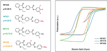 Graphical abstract: Room-temperature ferroelectric nematic liquid crystals: the influence of substituents on properties
