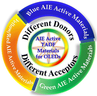 Graphical abstract: Aggregation-induced emission-active thermally activated delayed fluorescent materials for solution-processed organic light-emitting diodes: a review