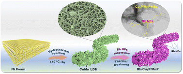Graphical abstract: Rationally constructed triple interfaces in Rh/Cu3P/MnP heterostructured electrocatalysts for enhanced overall water splitting