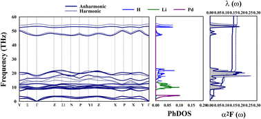 Graphical abstract: A comprehensive study on A2PdH2: from ambient to high pressure