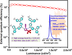 Graphical abstract: Dendritic thermally activated delayed fluorescence sensitizers for efficient deep-blue narrowband organic light-emitting diodes