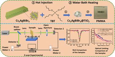 Graphical abstract: Cs2AgBiBr6@TiO2 nanocomposites with enhanced nonlinear absorption and electrochemical properties