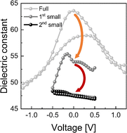 Graphical abstract: Unveiling the capacitance overestimation of a HfO2–ZrO2 solid solution at the morphotropic phase boundary