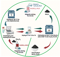 Graphical abstract: Mn2O3–Co3O4 nanocomposites as advanced electrode materials: achieving high specific capacitance and excellent cycling stability
