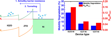 Graphical abstract: Contact resistance reduction in amorphous In–Ga–Zn–O thin film transistors by interposing an atomic-layer-deposited amorphous Zn–Sn–O interlayer