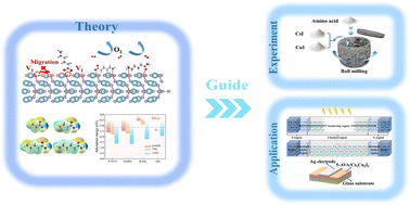 Graphical abstract: Alkyl-chain engineering of bifunctional amino acids in optoelectronically superior lead-free copper-based perovskite Cs3Cu2I5
