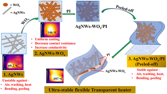 Graphical abstract: An ultra-stable and high-performing flexible transparent heater using tungsten oxide-covered silver nanowire films embedded in polymer
