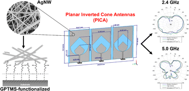 Graphical abstract: Planar inverted cone antenna based on silver nanowire network with enhanced interfacial adhesion after surface functionalization using (3-glycidyloxypropyl)trimethoxysilane