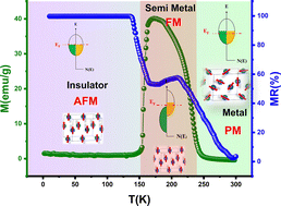 Graphical abstract: Antiferromagnetic semiconductor La0.6Ba0.15Ca0.15Ag0.1MnO3 perovskite with strong magnetocaloric and giant magnetoresistance effects