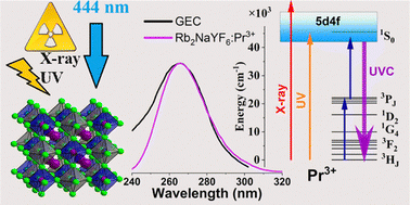 Graphical abstract: Luminescence and upconversion properties of a novel ultraviolet-C emitting phosphor: Rb2NaYF6:Pr3+