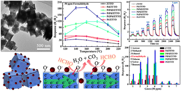 Graphical abstract: Synergistic bimetallic PtPd catalysts supported on Zn2SnO4/SnO2 nanocubes for improved formaldehyde gas-sensing performance