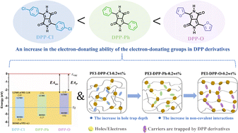 Graphical abstract: Enhancing high-temperature energy density of dielectric composites by tailoring molecular semiconductors