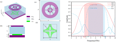 Graphical abstract: A terahertz temperature-controlled switch based on dual-pattern structure: achieving transmission and shielding in the same frequency band