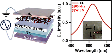 Graphical abstract: Electroluminescence from carbon quantum dots with an ultra-simple structure of metal/insulator/semiconductor