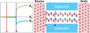 Graphical abstract: Monolayer and bilayer tin monoxide in edge contact with common metals: a first-principles investigation