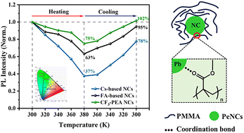 Graphical abstract: Room temperature synthesized green perovskite nanocrystals with enhanced thermal stability enabled by fluorinated ligand engineering for light-emitting diodes
