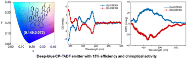 Graphical abstract: Designing spiro-fused chiral frameworks toward high-efficiency deep-blue circularly polarized thermally activated delayed fluorescence emission
