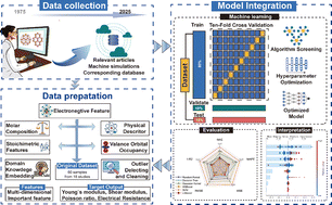 Graphical abstract: Prediction of the elastic properties and electrical resistance of halide glass based on interpretable machine learning