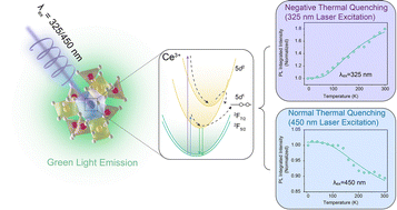 Graphical abstract: Unraveling the excitation-dependent pathways: competing thermal mechanisms of Ce3+ emission in LuAG transparent ceramics