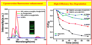 Graphical abstract: Photononic crystal-plasmonic synergy-driven ultrabright upconversion for high-efficiency near-infrared photocatalysis
