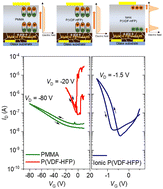 Graphical abstract: Understanding ionic screening effect in hybrid perovskite transistors based on capacitance and polarizability of the dielectric