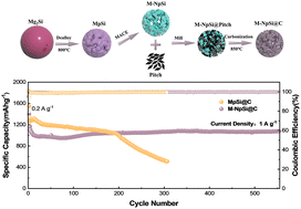 Graphical abstract: Metal-assisted chemical etching of silicon pore structures to investigate the electrochemical performance of silicon-based anodes