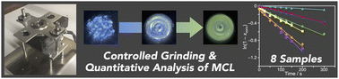 Graphical abstract: Quantitative evaluation of mechanochromic luminescent materials under controlled grinding stimuli