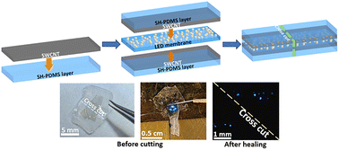 Graphical abstract: Partially self-healing flexible light-emitting diodes based on InGaN/GaN microwires