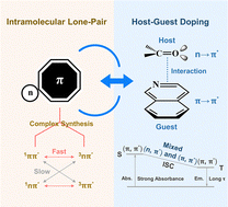Graphical abstract: Mechanistic understanding of room temperature phosphorescence in pure organic host–guest systems: efficient emission of molecules lacking n→π* states
