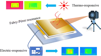 Graphical abstract: A dual-responsive tunable emitter for high-performance thermal camouflage