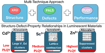 Graphical abstract: Probing structural and optical modulations in metal-ion co-doped gadolinium vanadate: a combined spectroscopic and diffraction study
